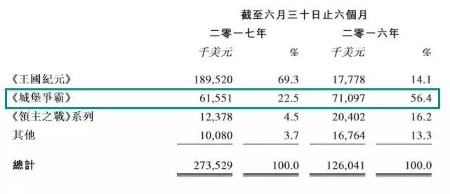 igg收入怎么样,igg业绩大全