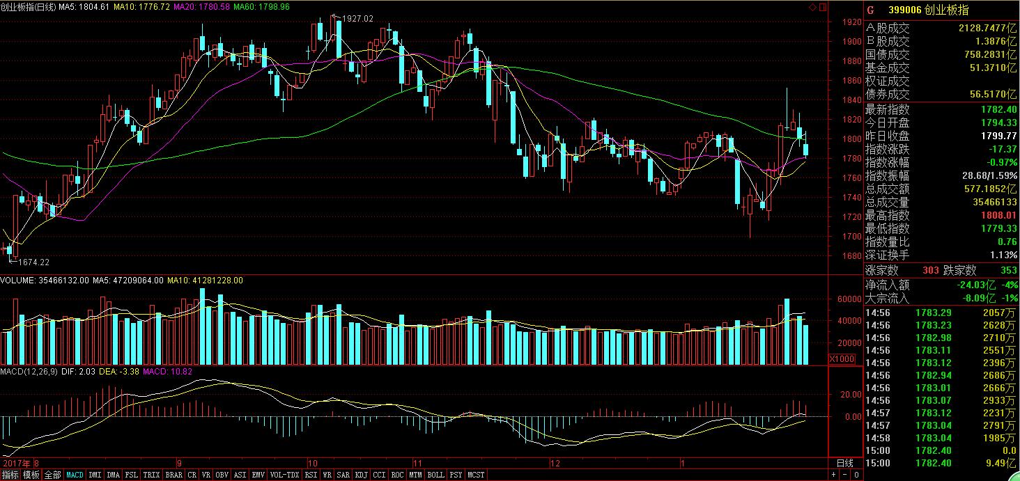 两市现分化市场有震荡休整需求,两市震荡回落