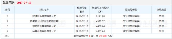 主力不会告诉你的年报业绩,限售股解禁之后主力会拉升吗
