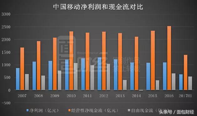 市值超2000亿美金的中国移动横盘两年后是否被低估?