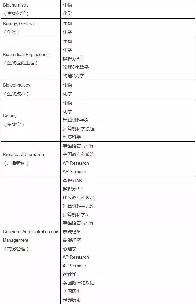 美国大学申请ap,申请美国名校ap成绩有用吗