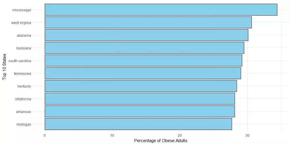 R可视化分析美国的肥胖症