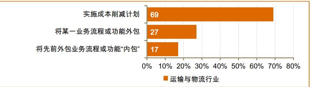 处事不变-在适应中生存、2018全球运输物流关键词