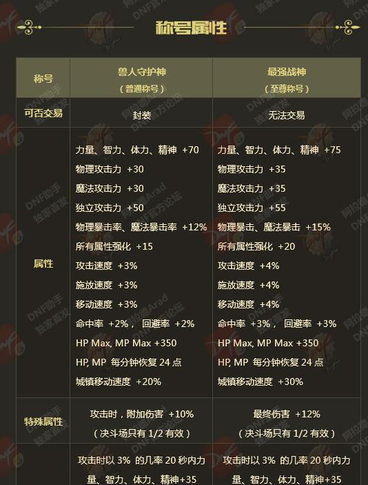 dnf龙之挑战可以打哪些宝珠,dnf地龙宝珠涨价