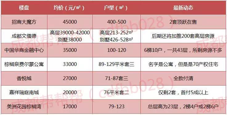 成都这三类房子再便宜也别买,成都哪些楼盘摇号买房