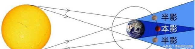 月食奇观对人类有什么影响,月食现象有月全食和月偏食为什么