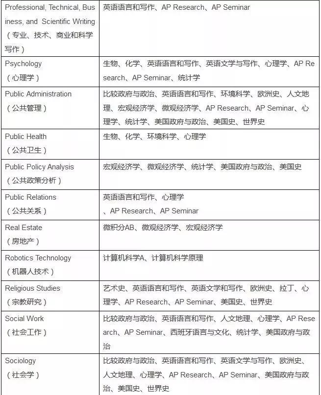 美国大学申请ap,申请美国名校ap成绩有用吗