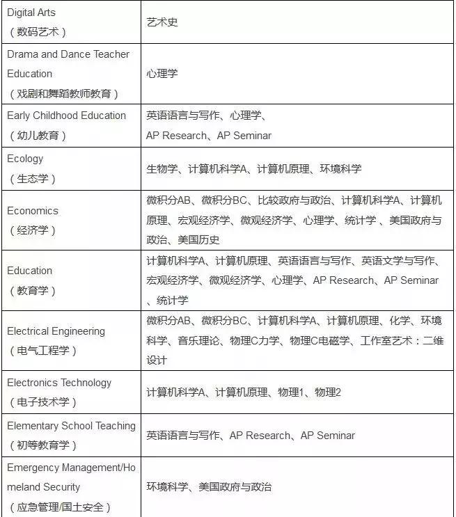 美国大学申请ap,申请美国名校ap成绩有用吗