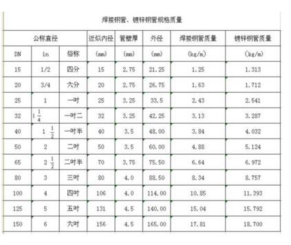 在工作中有没有被各种管径DNDeDd搞蒙了,一次分清给你