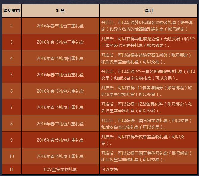 dnf春节套多买多送,dnf春节套几套送优惠券