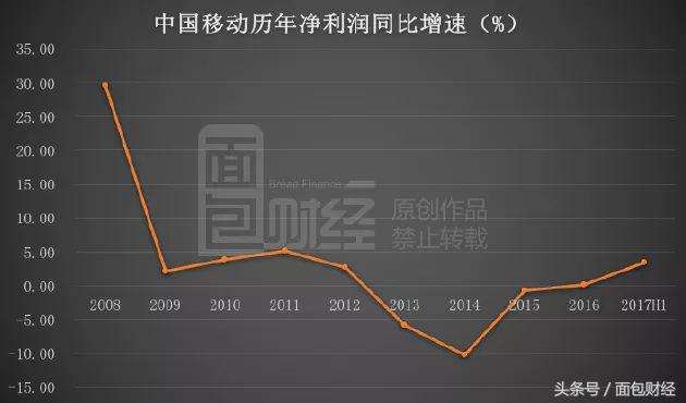 市值超2000亿美金的中国移动横盘两年后是否被低估?