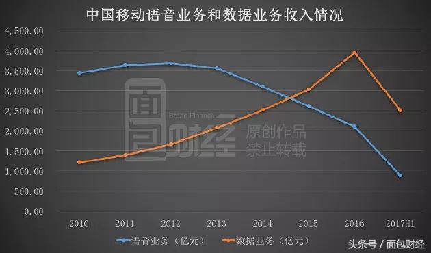 市值超2000亿美金的中国移动横盘两年后是否被低估?