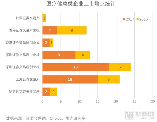 医疗健康领域的投资你有哪些认识,一文读懂企业融资的渠道