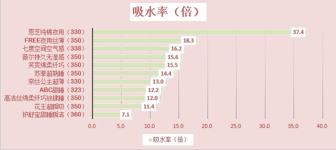 6款卫生巾大测评到底哪款最好用,卫生巾推荐测评超薄
