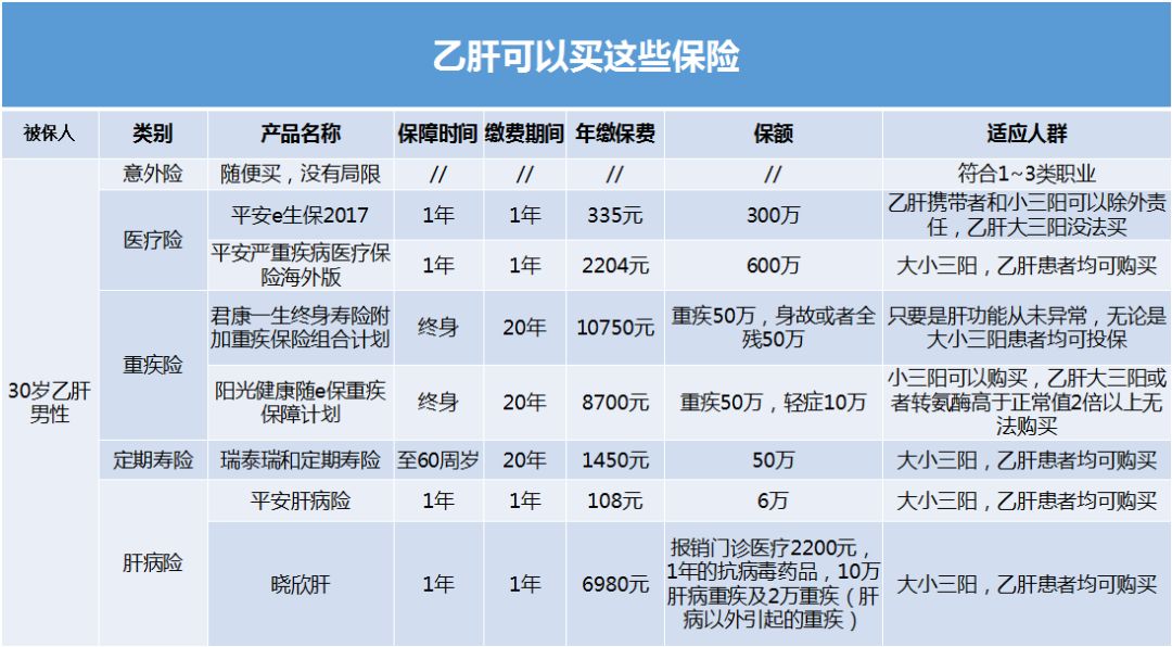 我是乙肝病毒携带者该如何购买保险？