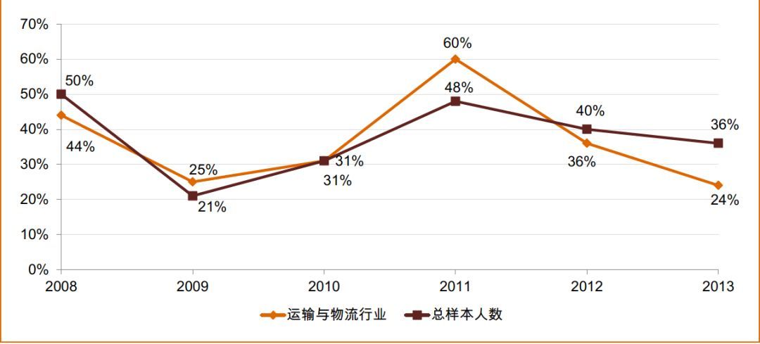 处事不变-在适应中生存、2018全球运输物流关键词