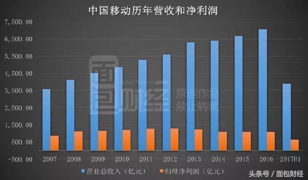 市值超2000亿美金的中国移动横盘两年后是否被低估?