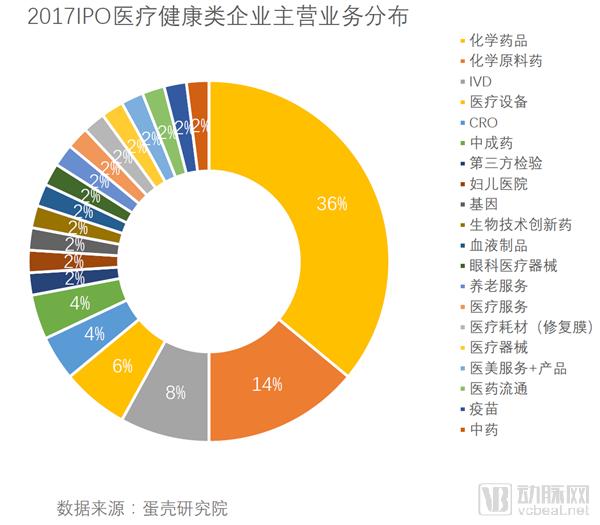 医疗健康领域的投资你有哪些认识,一文读懂企业融资的渠道