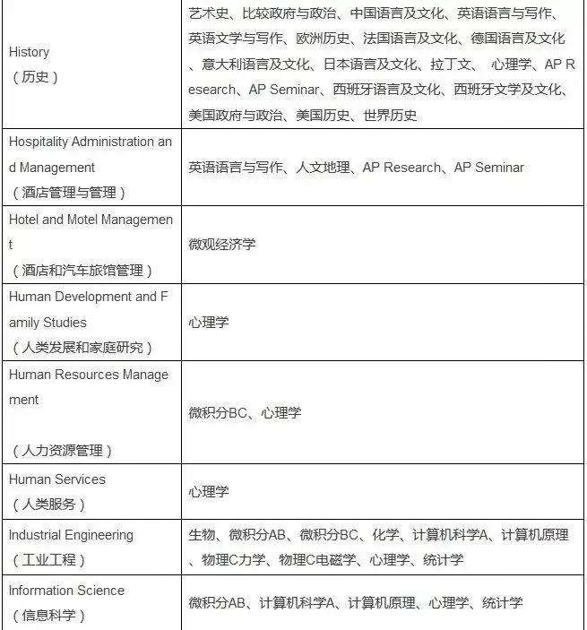 美国大学申请ap,申请美国名校ap成绩有用吗