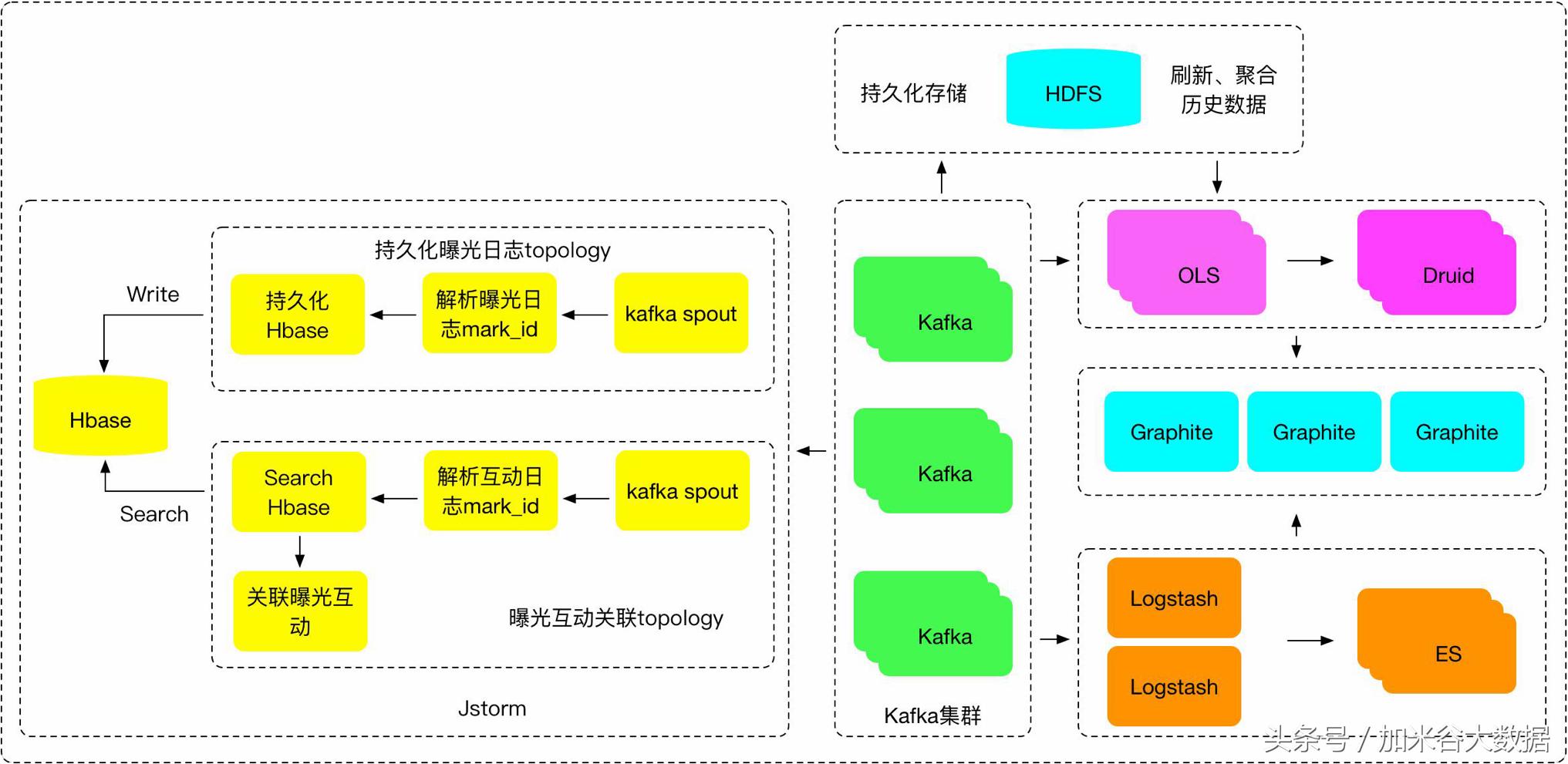 微博系统表结构设计,微博广告投放运营