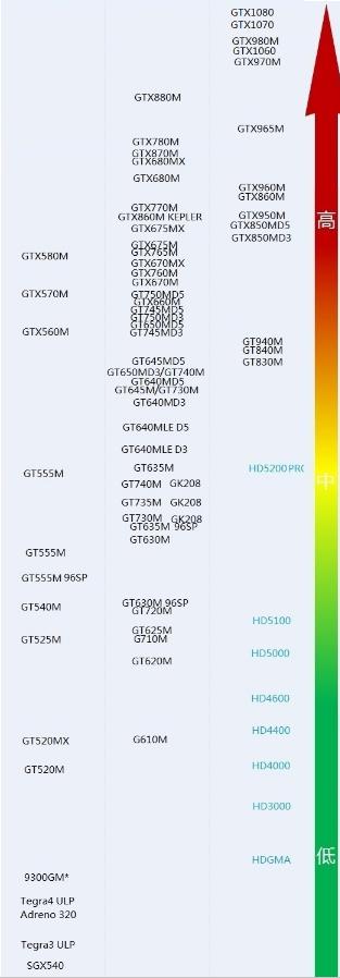 intelirisxe显卡是独显还是集显,笔记本显卡与集显排名对比