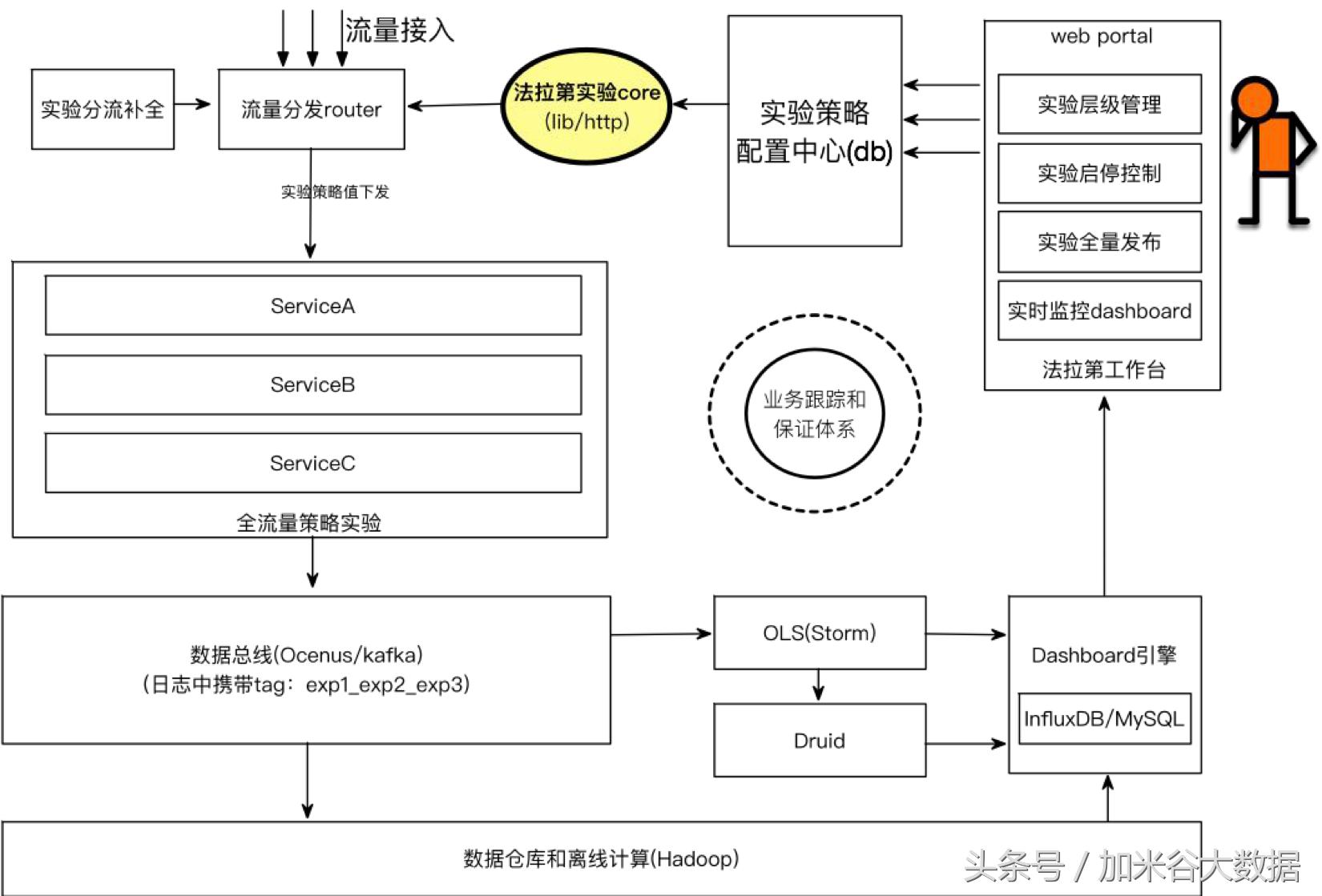 微博系统表结构设计,微博广告投放运营