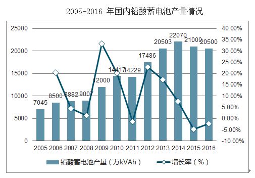 2023年铅酸蓄电池市场情况,2018铅酸电池趋势