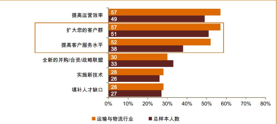 处事不变-在适应中生存、2018全球运输物流关键词