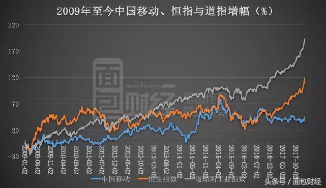 市值超2000亿美金的中国移动横盘两年后是否被低估?