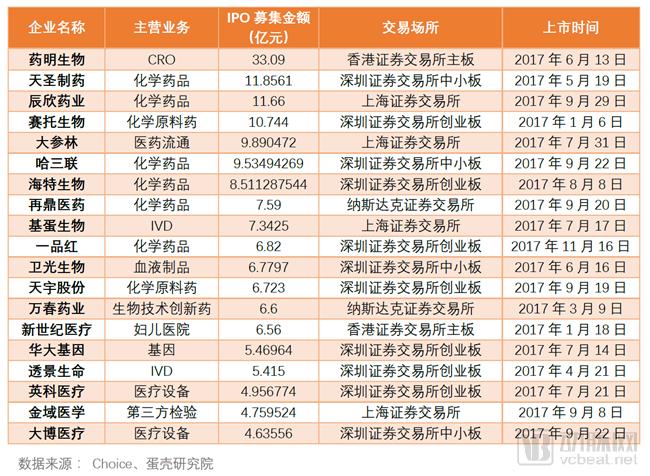 医疗健康领域的投资你有哪些认识,一文读懂企业融资的渠道