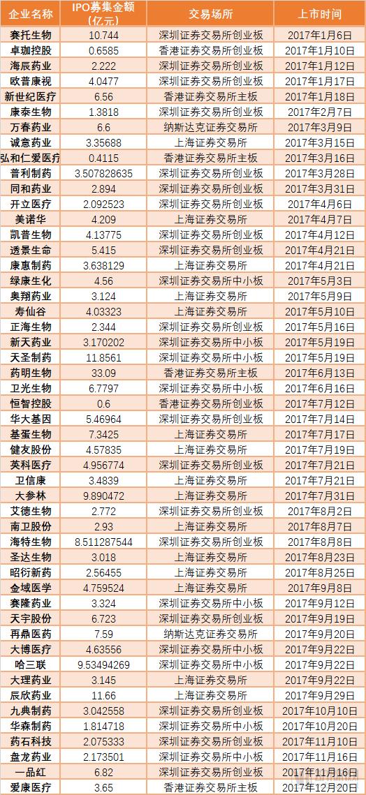 医疗健康领域的投资你有哪些认识,一文读懂企业融资的渠道