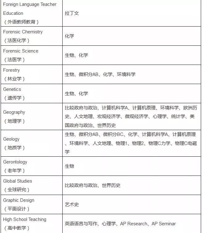 美国大学申请ap,申请美国名校ap成绩有用吗