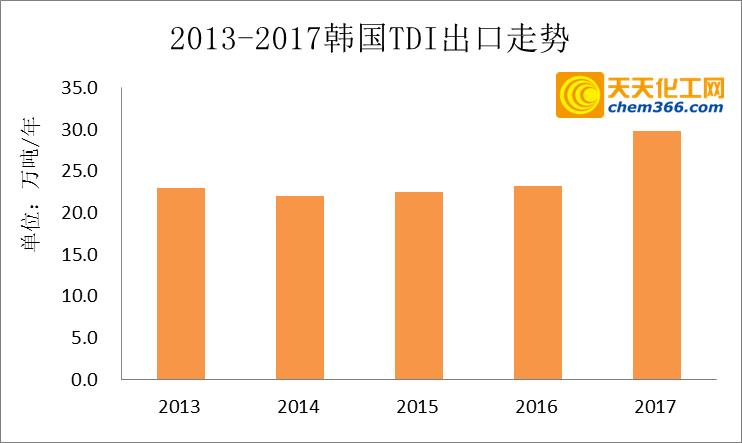 韩国2017年出口额,2017年韩国汽车销量