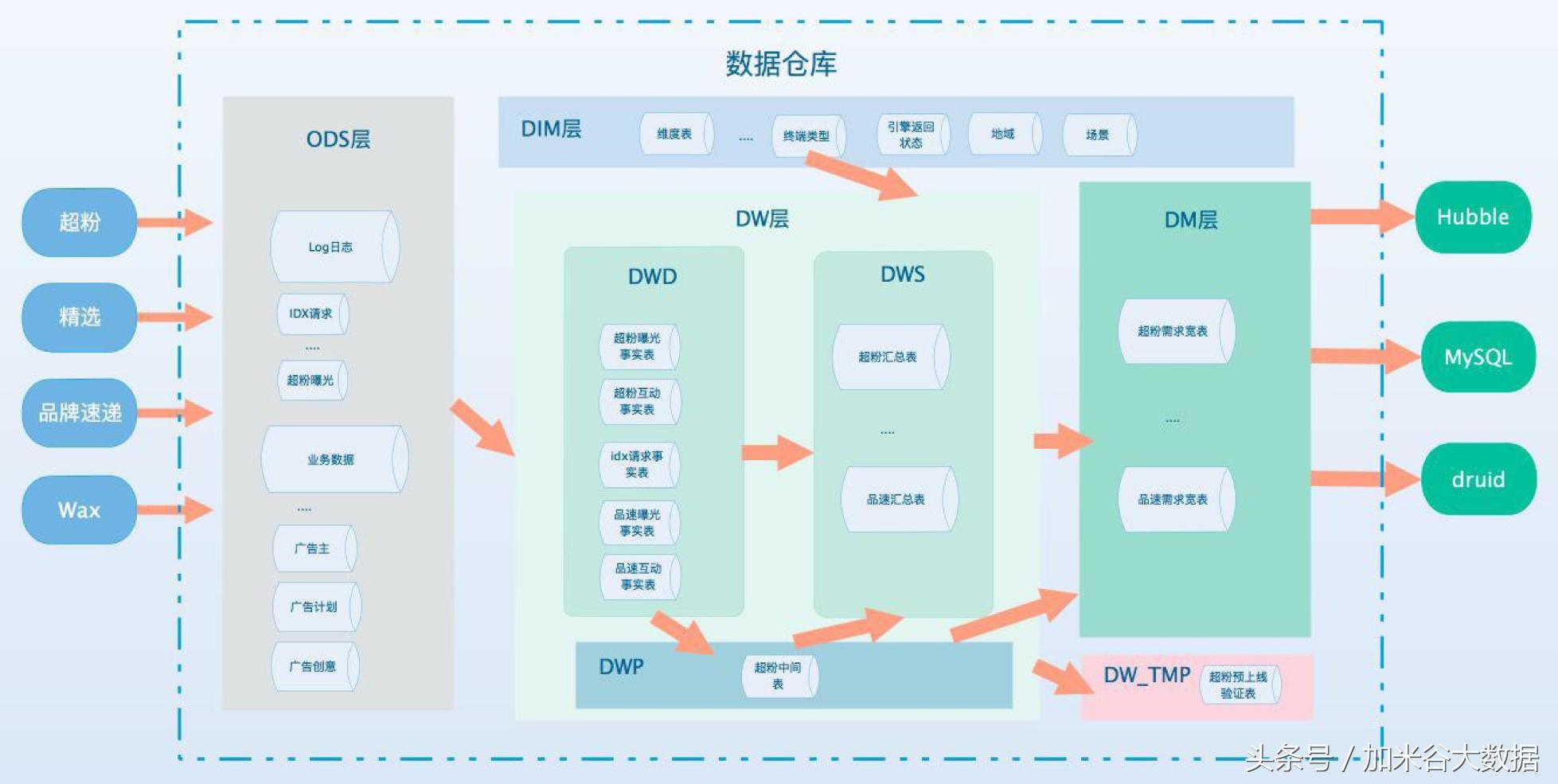 微博系统表结构设计,微博广告投放运营