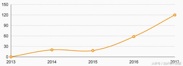 微博系统表结构设计,微博广告投放运营