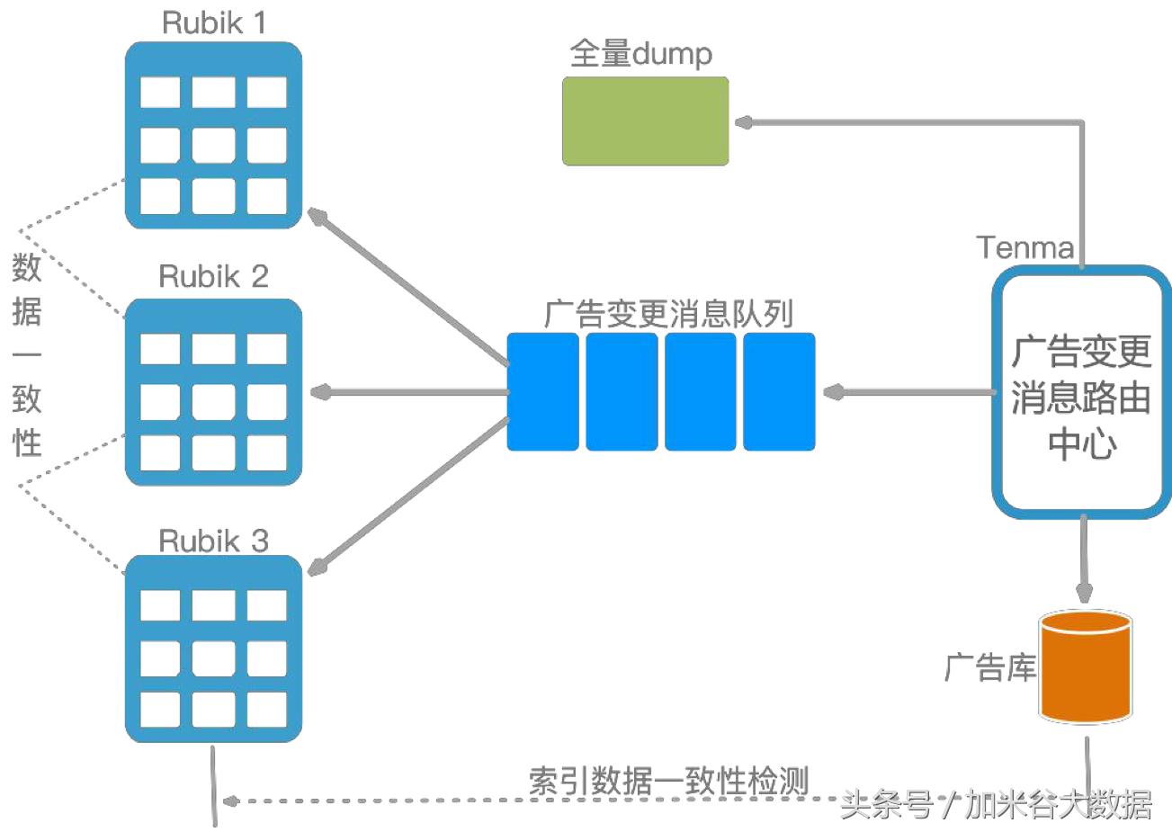 微博系统表结构设计,微博广告投放运营