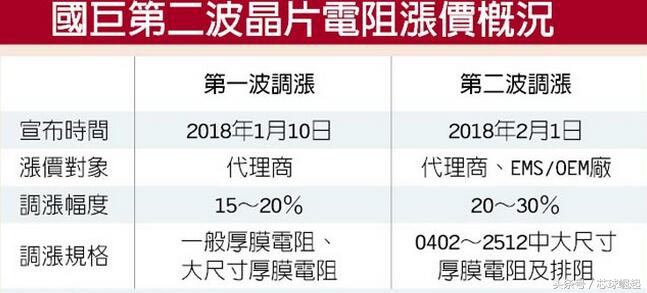 电阻涨价,国巨电子最新消息