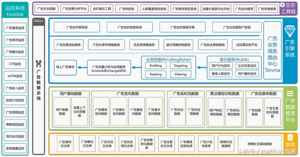 微博系统表结构设计,微博广告投放运营