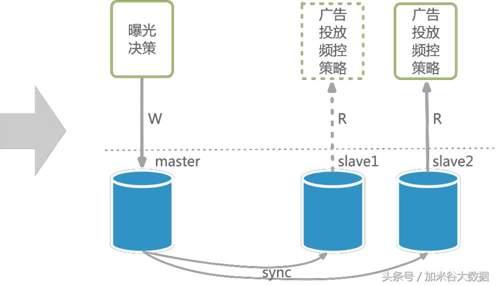 微博系统表结构设计,微博广告投放运营