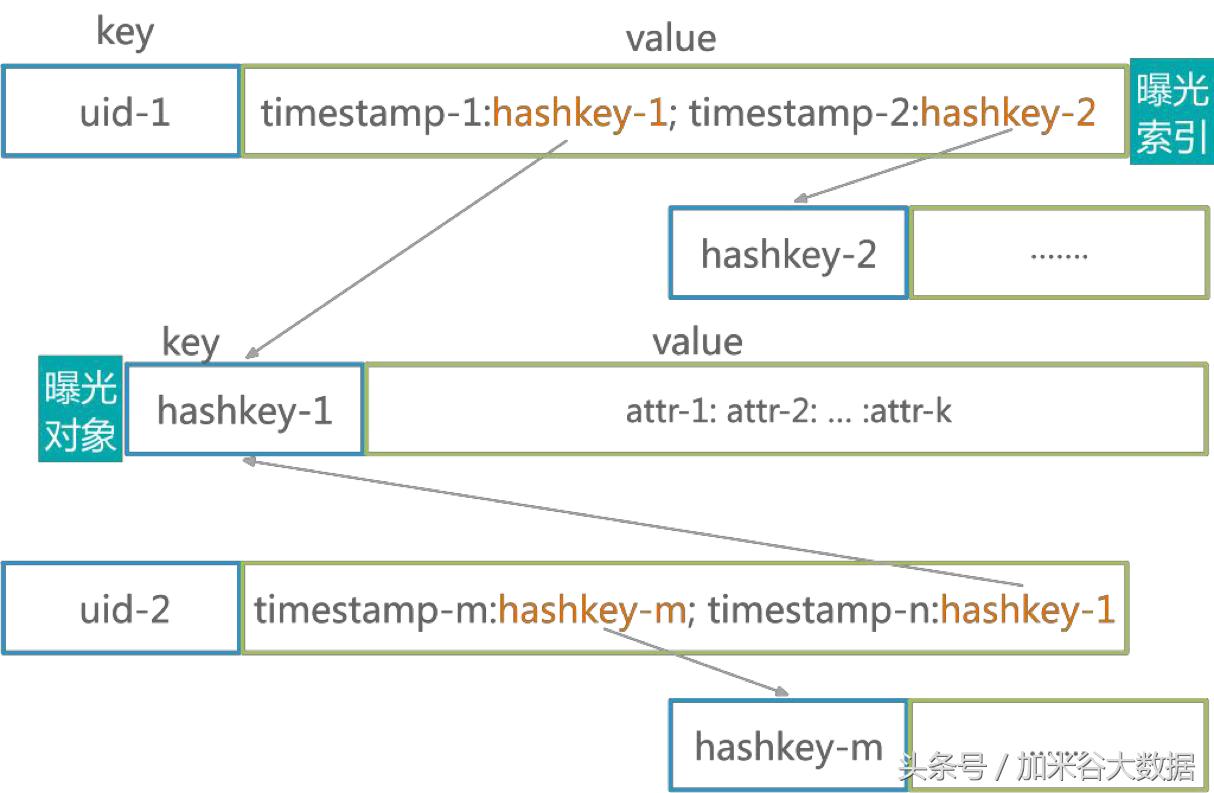 微博系统表结构设计,微博广告投放运营