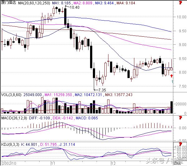 做短线看30分钟还是60分钟k线,炒股15年必看技巧