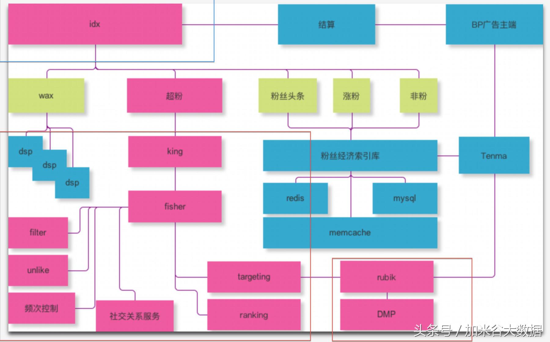 微博系统表结构设计,微博广告投放运营