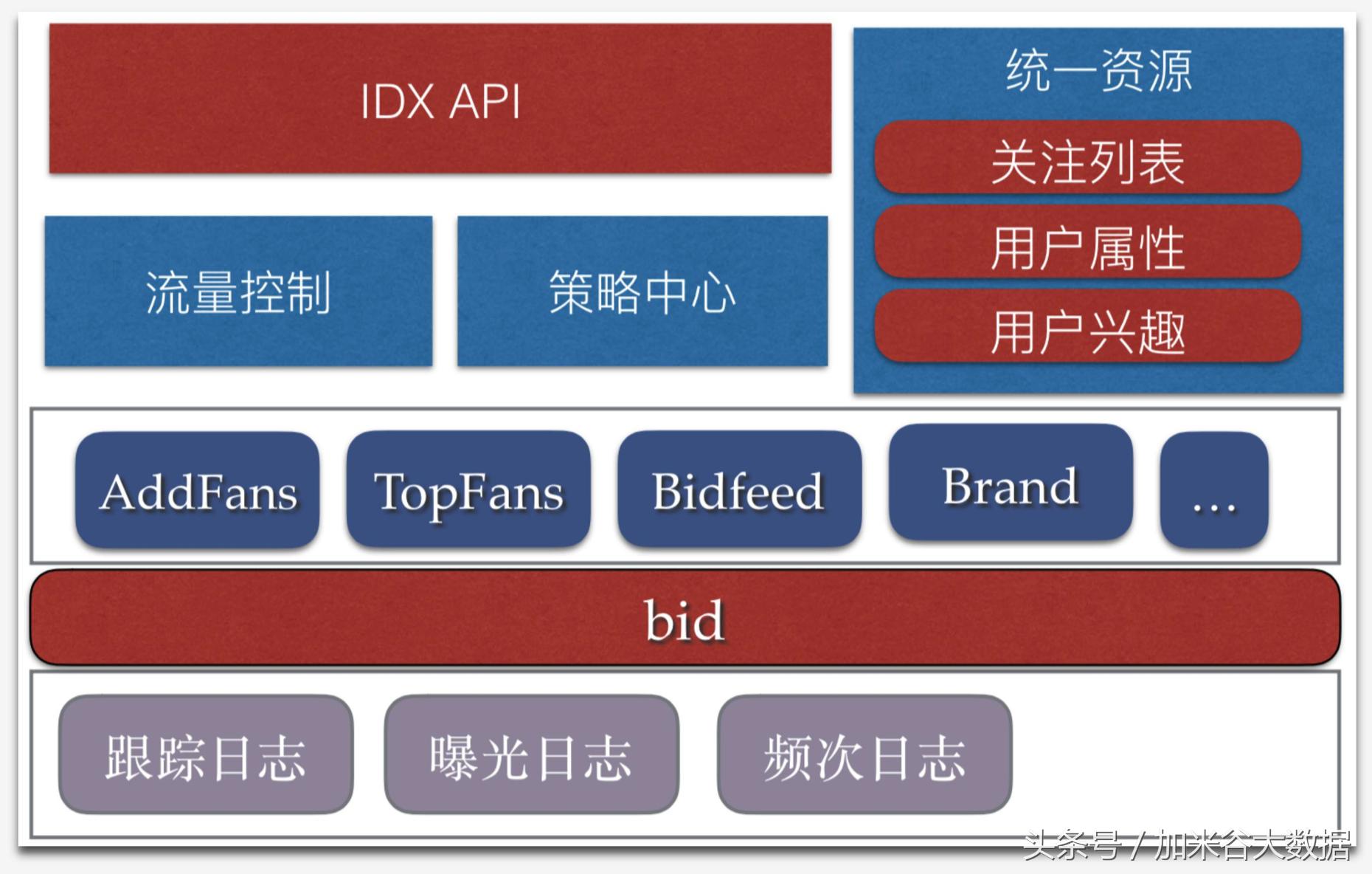 微博系统表结构设计,微博广告投放运营