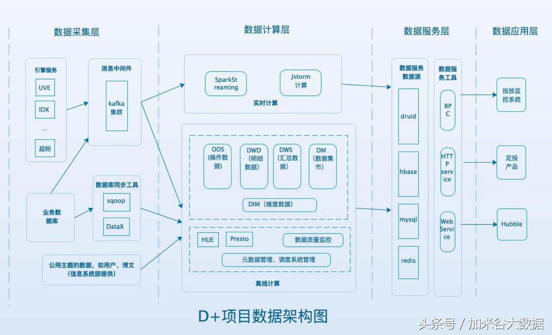 微博系统表结构设计,微博广告投放运营