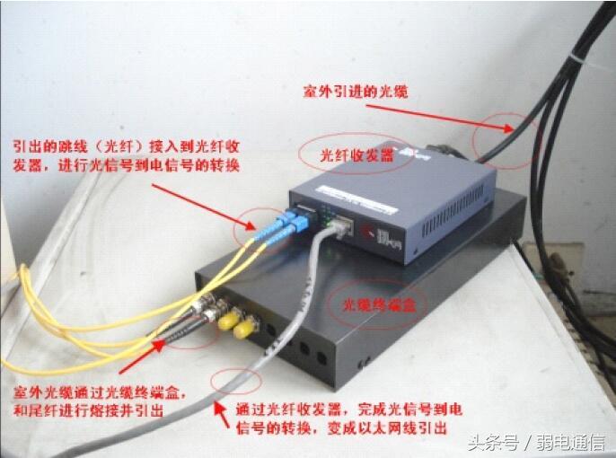 光纤终端盒和尾纤,光缆成端接头和光纤尾纤的区别