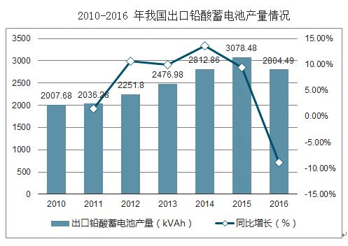 2023年铅酸蓄电池市场情况,2018铅酸电池趋势