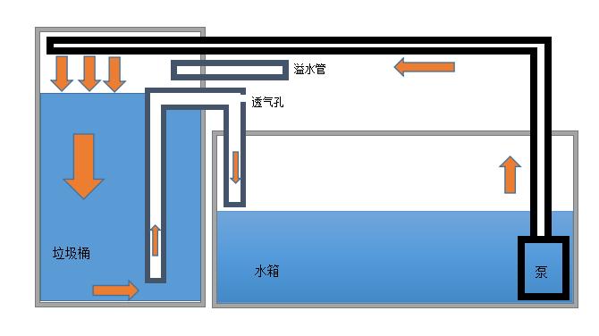 垃圾桶改装鱼池过滤,垃圾桶沼泽过滤教程