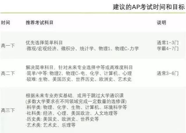 AP课程的成绩到底重不重要？挑的眼花缭乱不知从何下手？