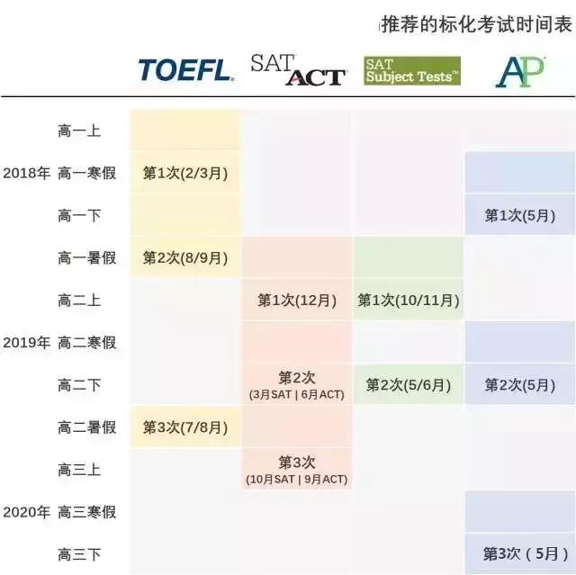 AP课程的成绩到底重不重要？挑的眼花缭乱不知从何下手？