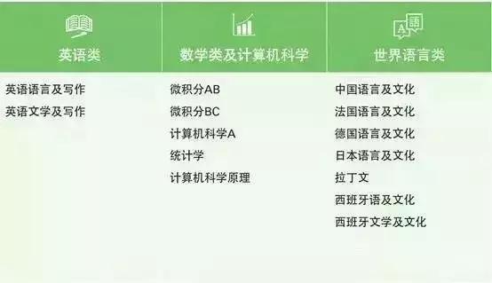 AP课程的成绩到底重不重要？挑的眼花缭乱不知从何下手？